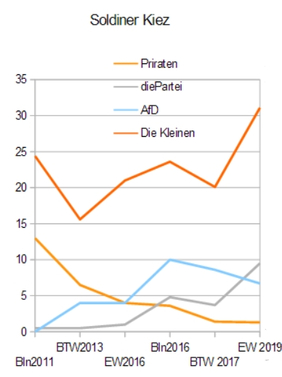 kleine Parteien
