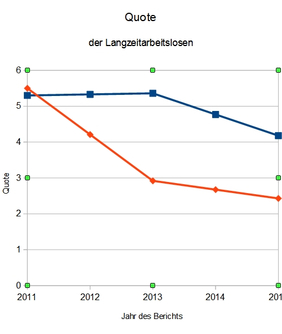 Langzeitarbeitslosigkeit im Soldiner Kiez seit 2011.